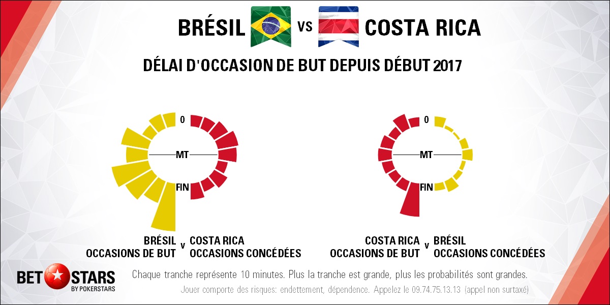 Brazil v Costa Rica - TimingFR